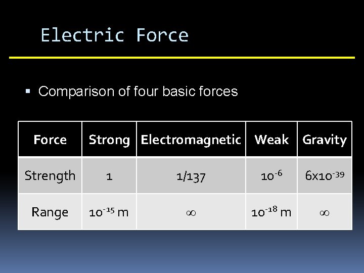 Electric Force Comparison of four basic forces Force Strong Electromagnetic Weak Gravity Strength 1