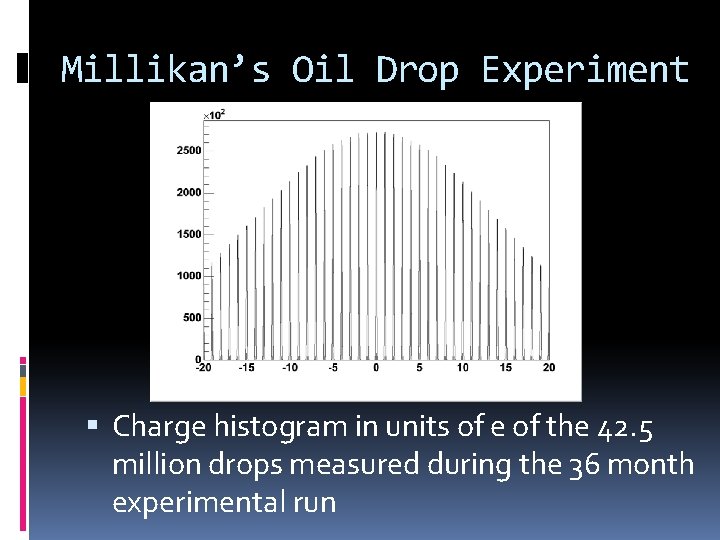Millikan’s Oil Drop Experiment Charge histogram in units of e of the 42. 5