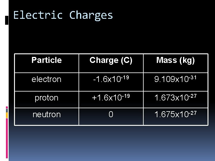 Electric Charges Particle Charge (C) Mass (kg) electron -1. 6 x 10 -19 9.