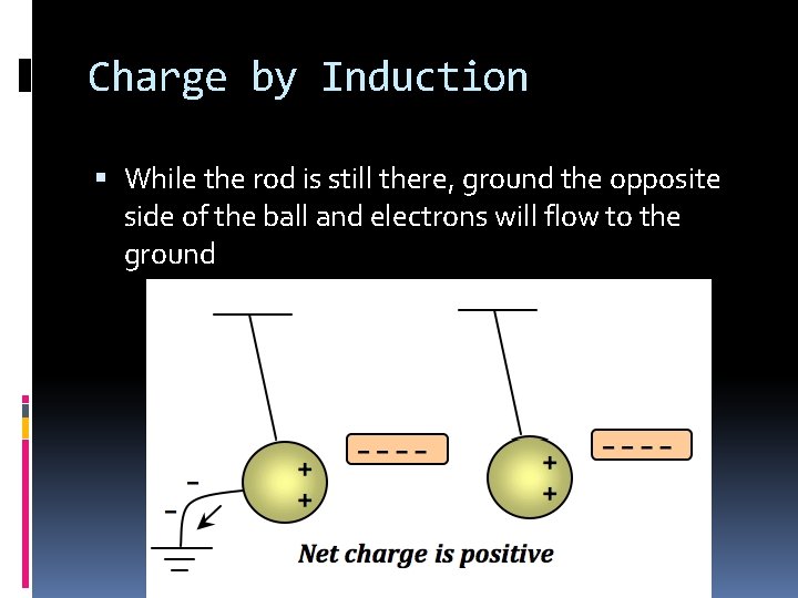 Charge by Induction While the rod is still there, ground the opposite side of