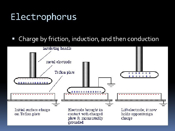 Electrophorus Charge by friction, induction, and then conduction 