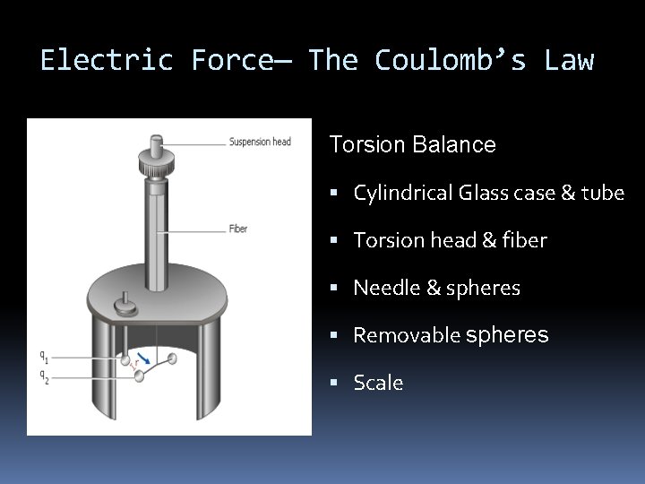Electric Force— The Coulomb’s Law Torsion Balance Cylindrical Glass case & tube Torsion head