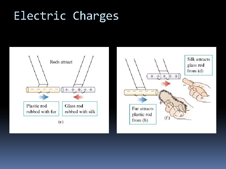 Electric Charges 