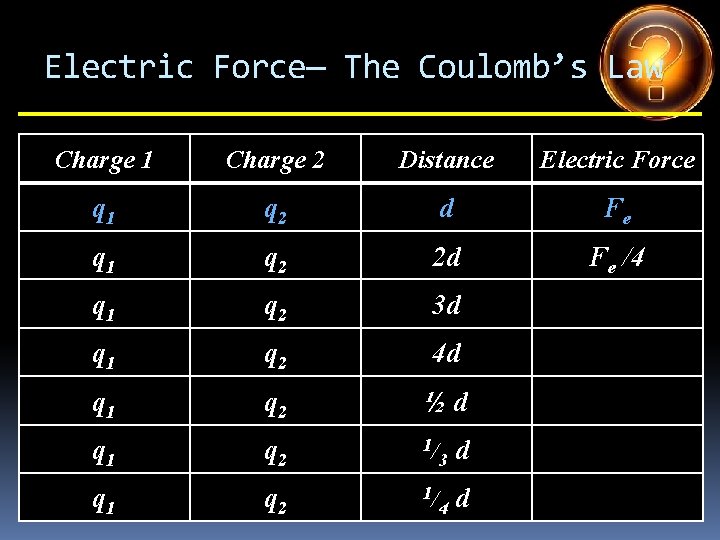 Electric Force— The Coulomb’s Law Charge 1 Charge 2 Distance Electric Force q 1