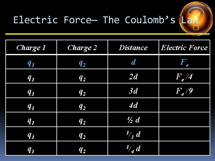 Electric Force— The Coulomb’s Law Charge 1 Charge 2 Distance Electric Force q 1