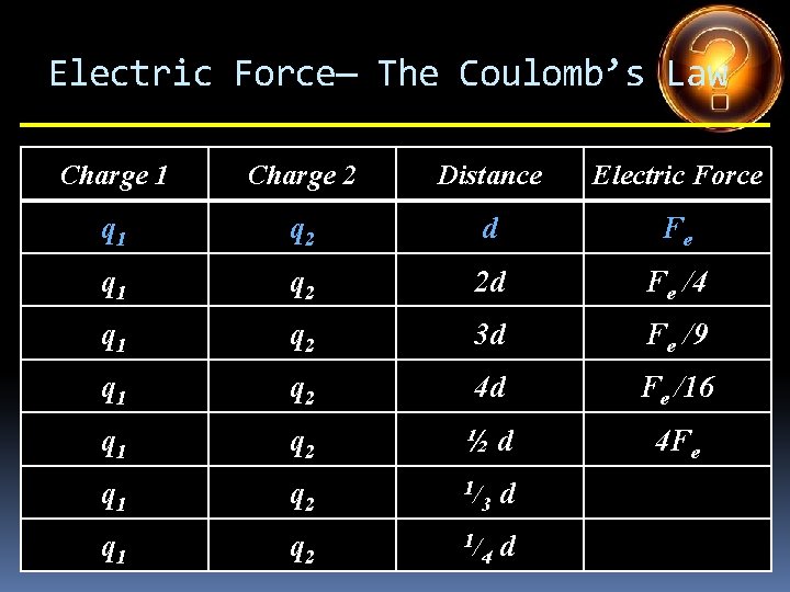 Electric Force— The Coulomb’s Law Charge 1 Charge 2 Distance Electric Force q 1