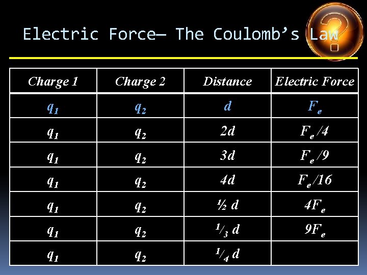 Electric Force— The Coulomb’s Law Charge 1 Charge 2 Distance Electric Force q 1