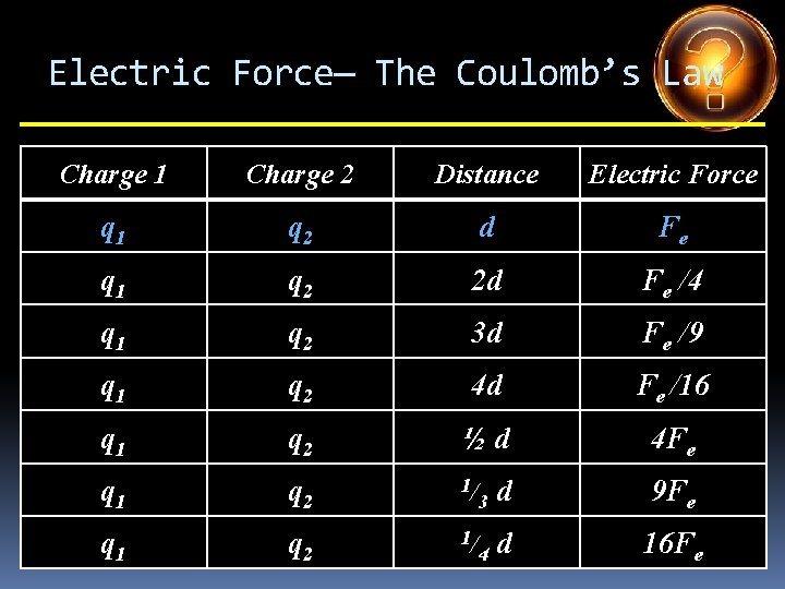 Electric Force— The Coulomb’s Law Charge 1 Charge 2 Distance Electric Force q 1