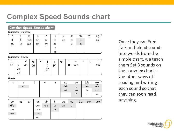 Complex Speed Sounds chart Once they can Fred Talk and blend sounds into words