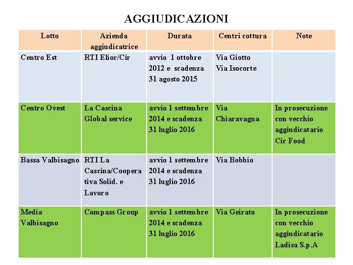 AGGIUDICAZIONI Lotto Centro Est Centro Ovest Azienda aggiudicatrice RTI Elior/Cir La Cascina Global service