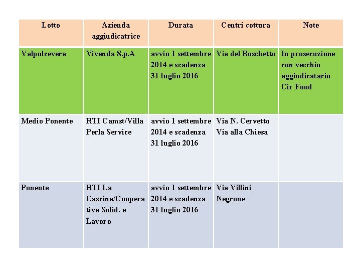 Lotto Azienda aggiudicatrice Durata Centri cottura Valpolcevera Vivenda S. p. A Medio Ponente RTI