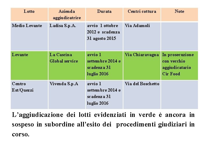 Lotto Azienda aggiudicatrice Durata Centri cottura Medio Levante Ladisa S. p. A. avvio 1