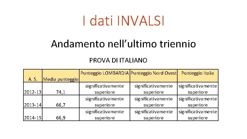 I dati INVALSI Andamento nell’ultimo triennio PROVA DI ITALIANO A. S. Media punteggio 2012