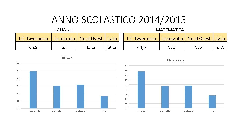 ANNO SCOLASTICO 2014/2015 ITALIANO I. C. Tavernerio MATEMATICA Lombardia Nord Ovest Italia 66, 9