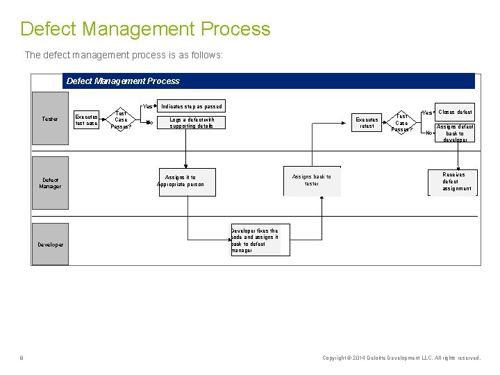 Defect Management Process The defect management process is as follows: Defect Management Process Tester
