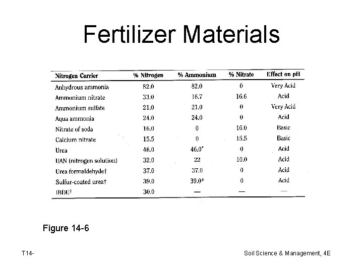 Fertilizer Materials Figure 14 -6 T 14 - Soil Science & Management, 4 E