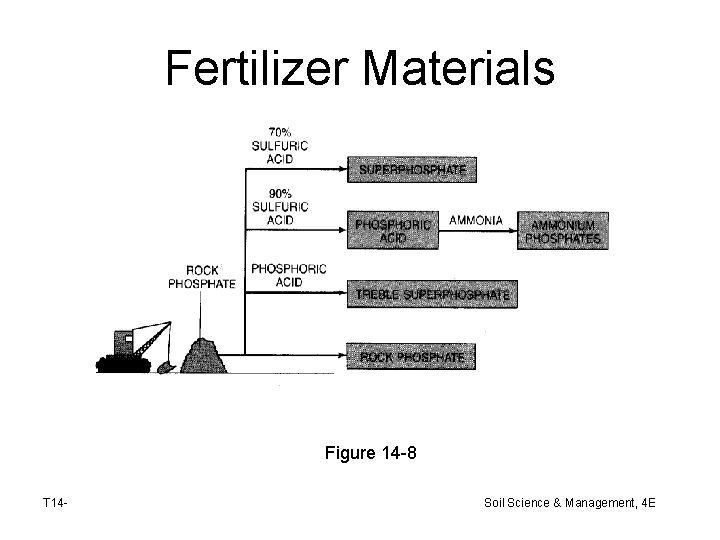 Fertilizer Materials Figure 14 -8 T 14 - Soil Science & Management, 4 E