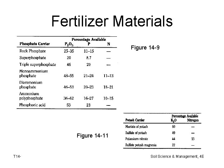 Fertilizer Materials Figure 14 -9 Figure 14 -11 T 14 - Soil Science &