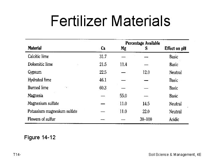 Fertilizer Materials Figure 14 -12 T 14 - Soil Science & Management, 4 E