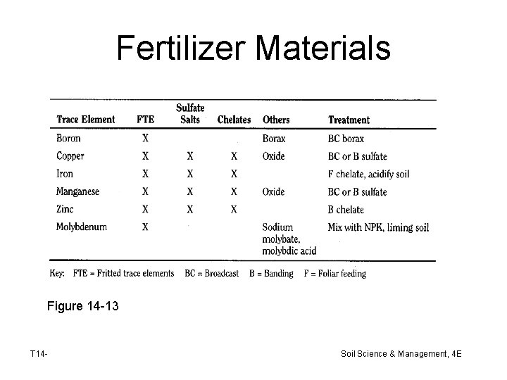 Fertilizer Materials Figure 14 -13 T 14 - Soil Science & Management, 4 E