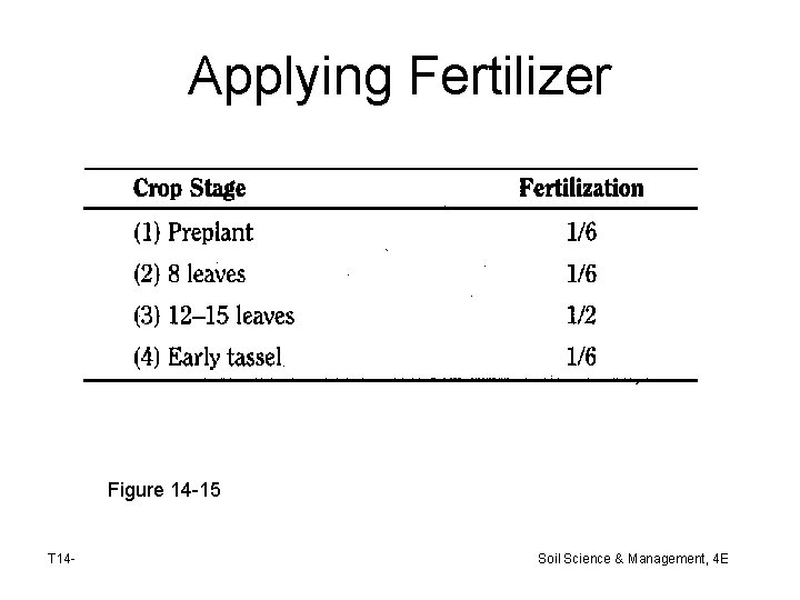 Applying Fertilizer Figure 14 -15 T 14 - Soil Science & Management, 4 E