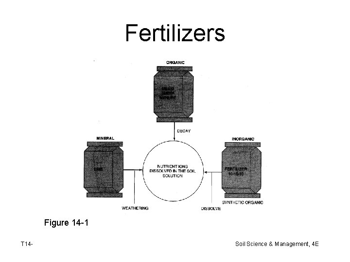 Fertilizers Figure 14 -1 T 14 - Soil Science & Management, 4 E 