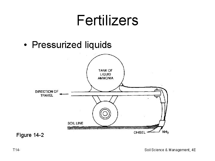 Fertilizers • Pressurized liquids Figure 14 -2 T 14 - Soil Science & Management,