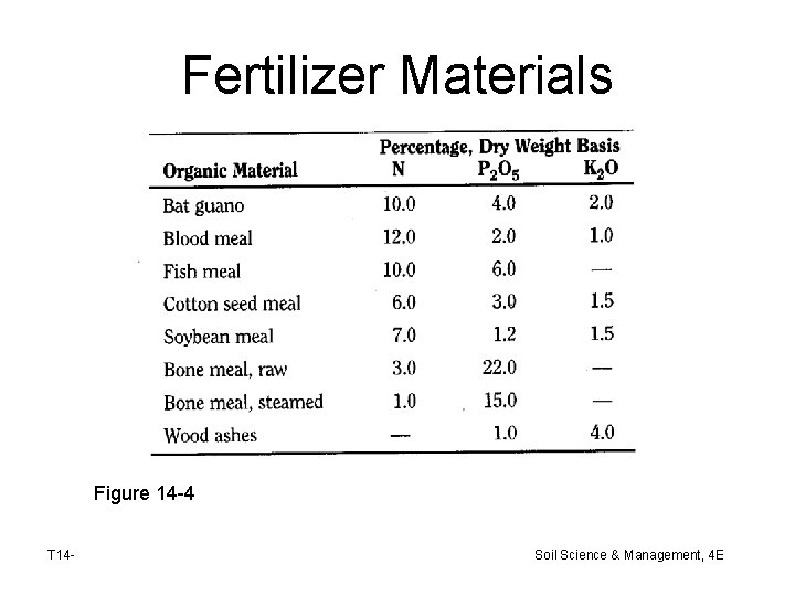 Fertilizer Materials Figure 14 -4 T 14 - Soil Science & Management, 4 E