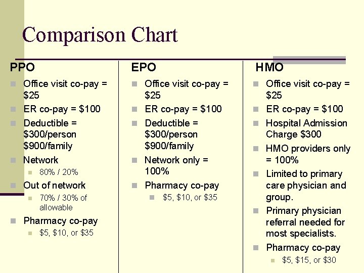 Comparison Chart PPO EPO n Office visit co-pay = $25 n ER co-pay =