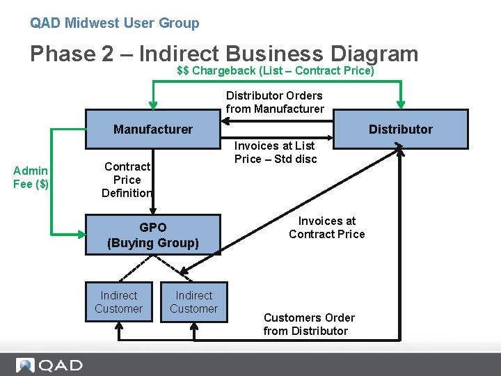 QAD Midwest User Group Phase 2 – Indirect Business Diagram $$ Chargeback (List – QAD Midwest User Group Phase 2 – Indirect Business Diagram $$ Chargeback (List –