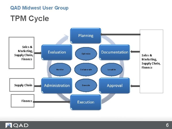 QAD Midwest User Group TPM Cycle Sales & Marketing, Supply Chain, Finance Optimize Monitor QAD Midwest User Group TPM Cycle Sales & Marketing, Supply Chain, Finance Optimize Monitor