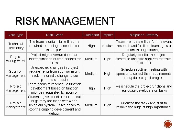 Risk Type Technical Deficiency Project Management Sponsor Management Project Management Risk Event The team