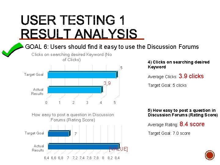 § GOAL 6: Users should find it easy to use the Discussion Forums Clicks