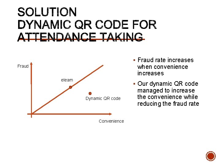 § Fraud rate increases when convenience increases Fraud elearn § Our dynamic QR code