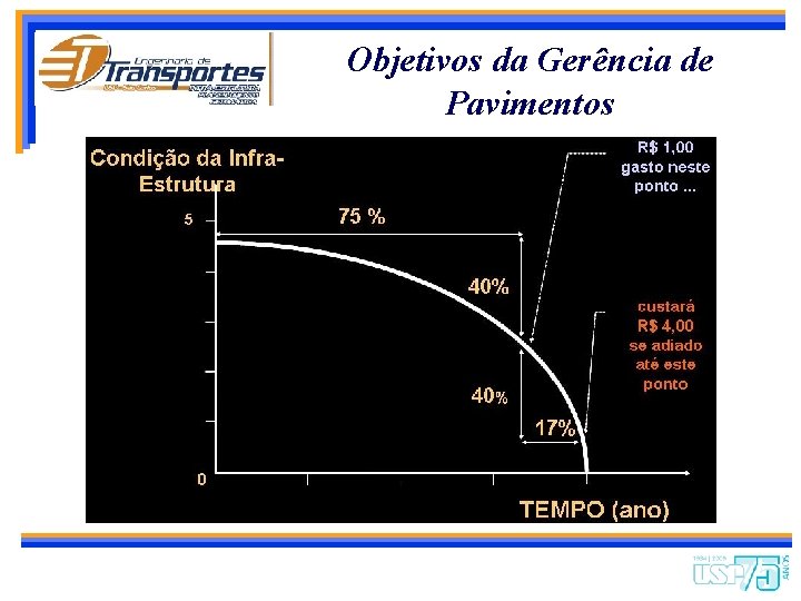 Objetivos da Gerência de Pavimentos 