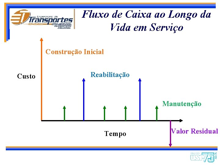 Fluxo de Caixa ao Longo da Vida em Serviço Construção Inicial Custo Reabilitação Manutenção