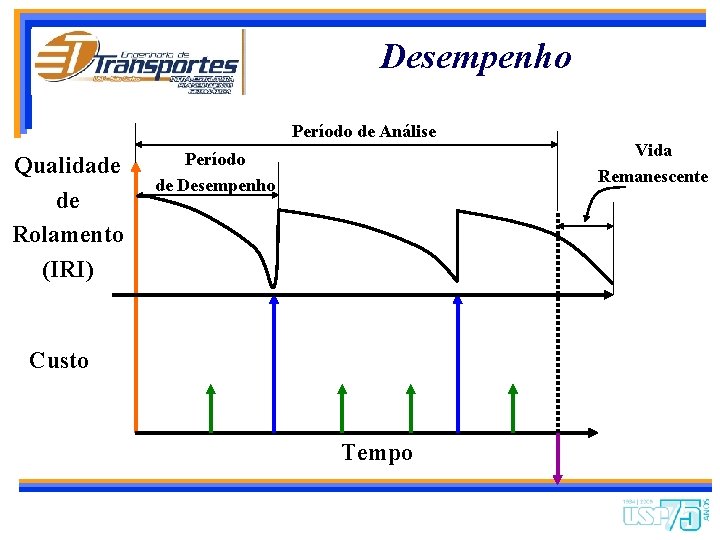 Desempenho Período de Análise Qualidade de Rolamento (IRI) Período de Desempenho Custo Tempo Vida