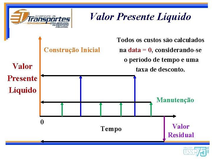 Valor Presente Líquido Todos os custos são calculados na data = 0, considerando-se Construção
