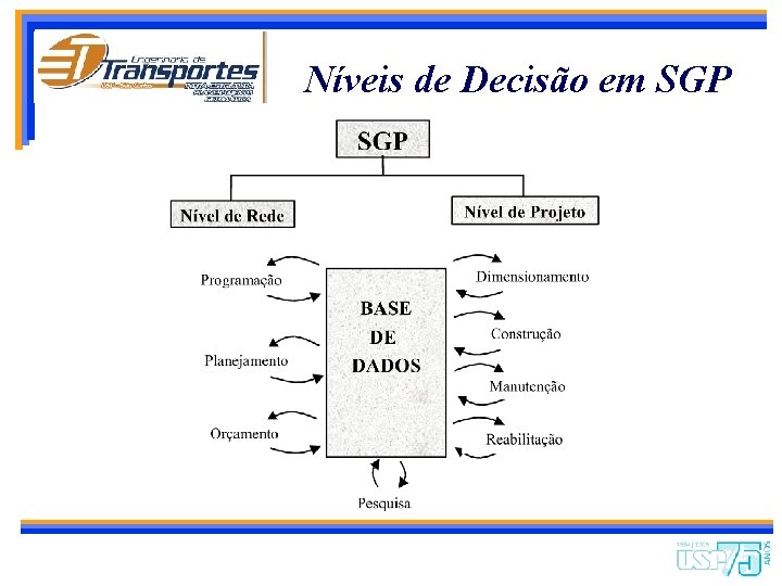 Níveis de Decisão em SGP 