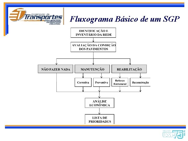Fluxograma Básico de um SGP 