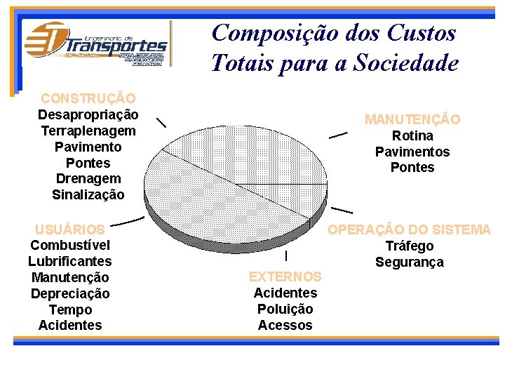 Composição dos Custos Totais para a Sociedade CONSTRUÇÃO Desapropriação Terraplenagem Pavimento Pontes Drenagem Sinalização