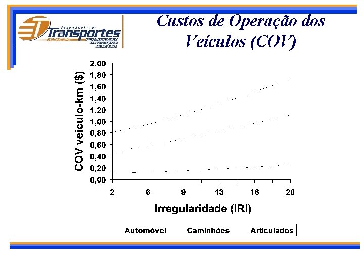 Custos de Operação dos Veículos (COV) 