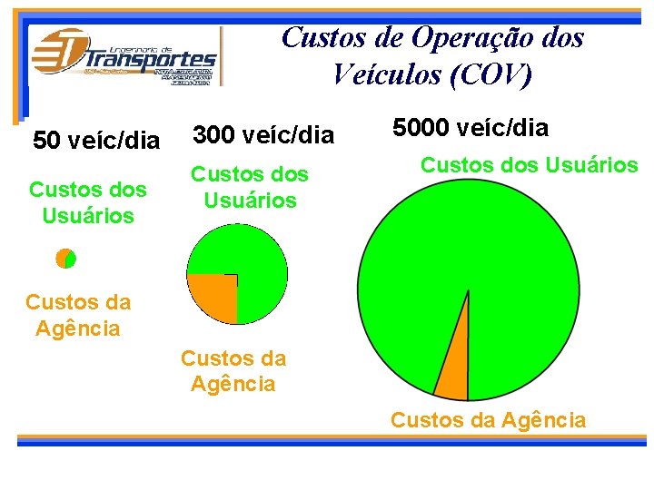 Custos de Operação dos Veículos (COV) 50 veíc/dia Custos dos Usuários 300 veíc/dia Custos