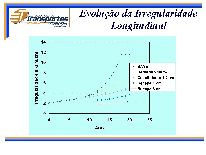 Evolução da Irregularidade Longitudinal 