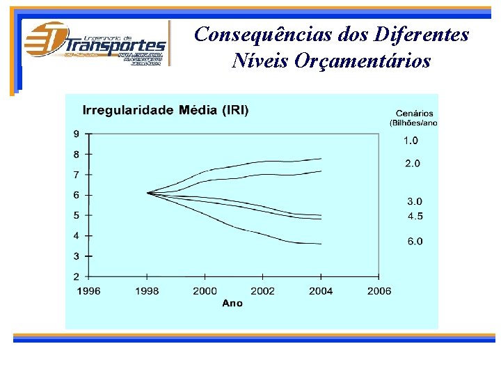 Consequências dos Diferentes Níveis Orçamentários 