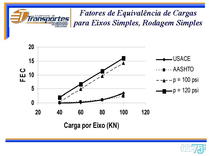 Fatores de Equivalência de Cargas para Eixos Simples, Rodagem Simples 