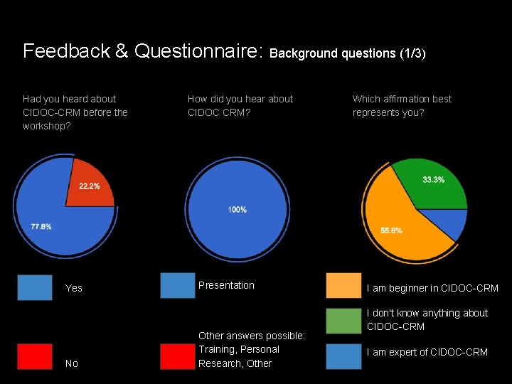 Feedback & Questionnaire: Background questions (1/3) Had you heard about CIDOC-CRM before the workshop? Feedback & Questionnaire: Background questions (1/3) Had you heard about CIDOC-CRM before the workshop?