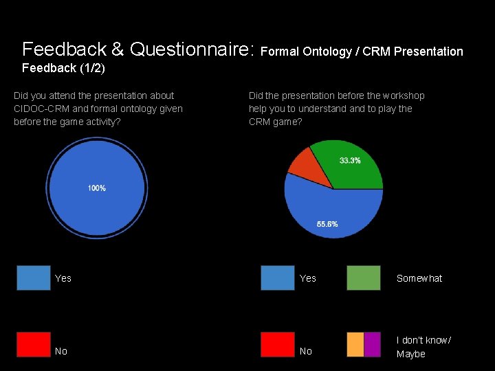Feedback & Questionnaire: Formal Ontology / CRM Presentation Feedback (1/2) Did you attend the Feedback & Questionnaire: Formal Ontology / CRM Presentation Feedback (1/2) Did you attend the