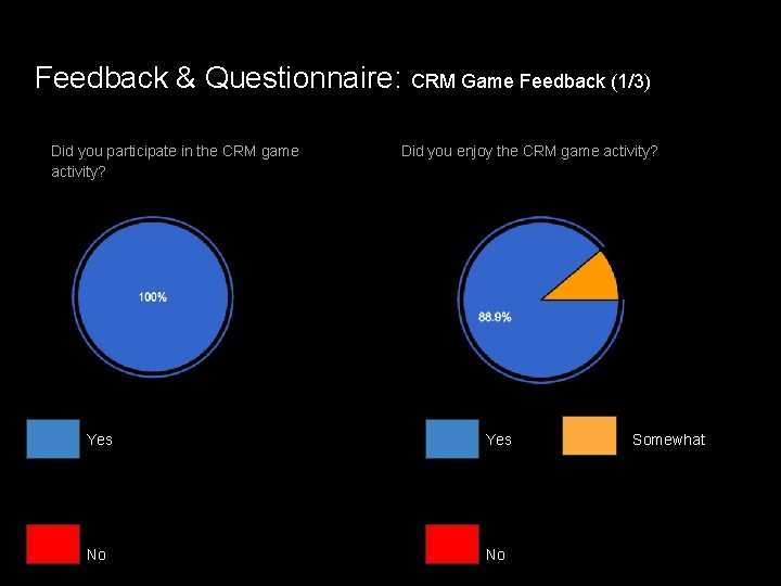 Feedback & Questionnaire: CRM Game Feedback (1/3) Did you participate in the CRM game Feedback & Questionnaire: CRM Game Feedback (1/3) Did you participate in the CRM game