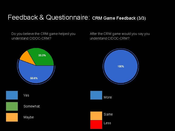 Feedback & Questionnaire: CRM Game Feedback (3/3) Do you believe the CRM game helped Feedback & Questionnaire: CRM Game Feedback (3/3) Do you believe the CRM game helped
